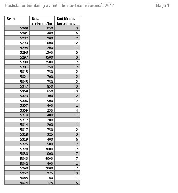 Statistikens framställning version 1 12 (12) Kod för dosbestämning 1. maxdos enligt s registrering 2. rekommenderad maxdos enligt Jordbruksverket 3.