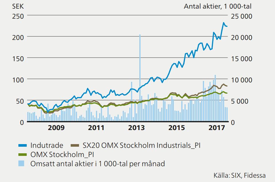 » Totalavkastning 2008-2017