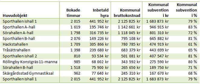 Anläggningsbidraget i Österåkers kommun Som komplement till Utvärderingsringens kartläggning tydliggör vi också i rapporten anläggningsbidraget i Österåkers kommun 2015.