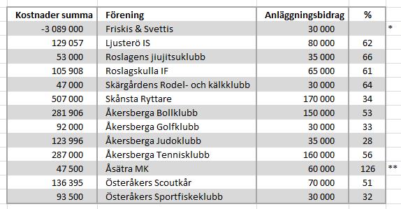 Det finns inte riktigt några klara riktlinjer för vilka kostnader och vilka intäkter som ska redovisas vilket gör att föreningarna gör på lite olika sätt, till exempel gällande löner, medlemsavgifter