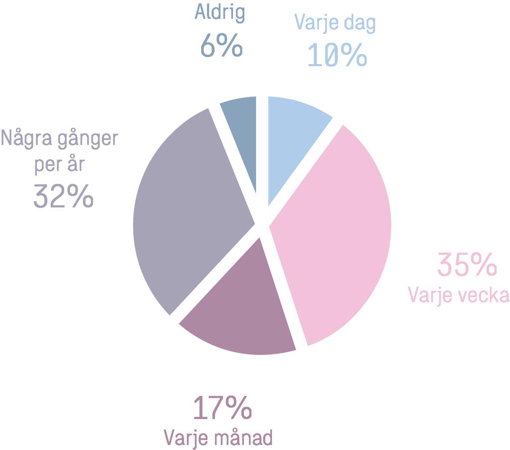 Enkätreslutat
