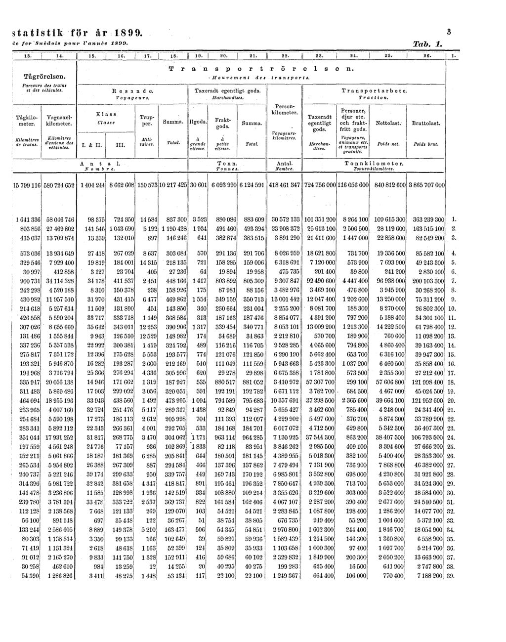 statistik för år 1899.