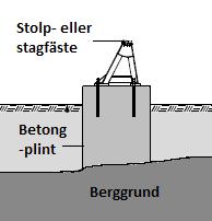 5.3.2 Fundament Stolpar och staglinor kan uppföras med tre olika typer av fundament: jordfundament, bergfundament eller pålfundament, se figur 14.