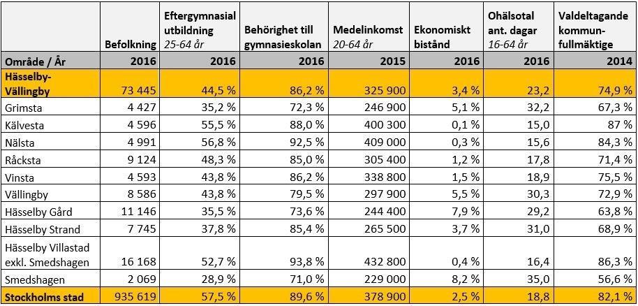 Sid 5 (62) Inledning Hässelby-Vällingby hade år 2016 drygt 73 400 invånare.