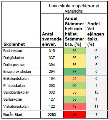 Av de som blivit utsatta har det skett i skolan för 67% av killarna och 72% av tjejerna.