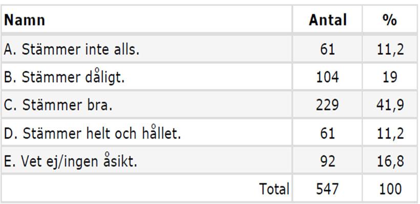 Jag uppmuntras att delta i klassråd och elevråd (eller liknande) Verksamhetsområde 1 Verksamhetsområde 2 Verksamhetsområde 3 Verksamhetsområde 4 5.