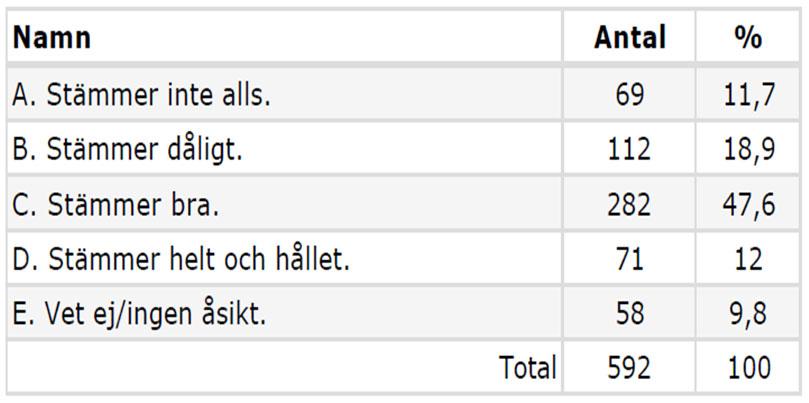 Många av de skolor som i frågan presterar låga siffror på Skolklimatenkäten har elevdelaktighet och inflytande som ett utvecklings- eller ett fokusområde i sitt systematiska kvalitetsarbete.