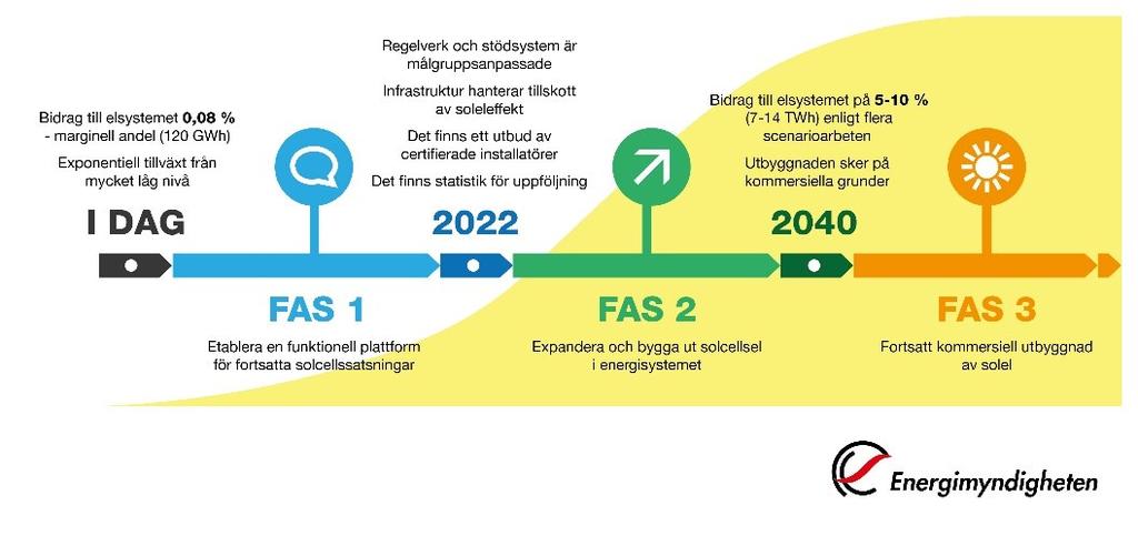 Figur 9 Målbild för ett möjligt scenario för utvecklingen av solel i Sverige I rapporten beskrivs vilka åtgärder som krävs för att möjliggöra en sådan utveckling, samt vilka möjligheter och