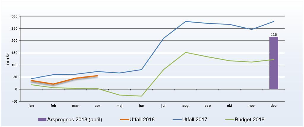 Periodens resultat är + 54 mnkr, en positiv avvikelse mot budget med 56 mnkr men en försämring med 36 mnkr jmf föregående år.