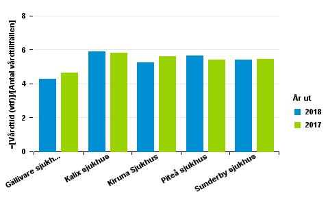 10 924-3,5% Psykiatri 900 908-0,9% Vårdtillfällen över tid per