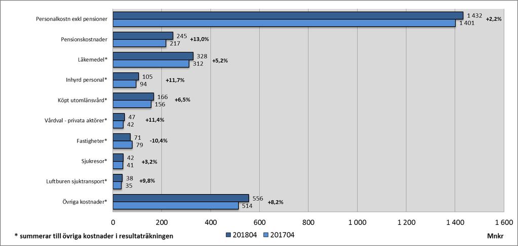 Resultaträkning Resultaträkning (mnkr) 201804 201704 Förändring 201804-201704 Avvikelse mot budget 201804 Prognos 2018 Avvikelse prognos mot årsbudget Verksamhetens intäkter 423 383 10,6% 46 1 265