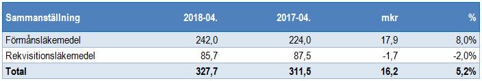 Utveckling nettokostnad divisionerna Nettokostnad 201804 201704 Förändring 201804-201704 Närsjukvård -1 026,8-989,5 3,8% Länssjukvård -712,4-676,5 5,3%