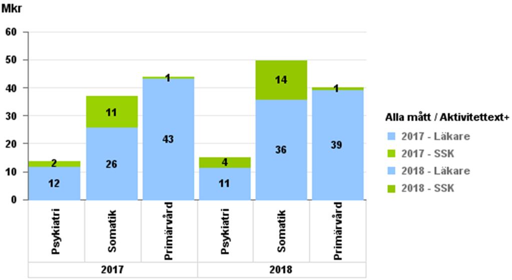 Ackumulerad Kostnad - inhyrd vårdpersonal Division Kategori 2018-4 2017-4 Förändring Prognos 2018-4 2017-4 Förändring Division Närsjukvård Mkr Mkr Mkr Mkr Årsarbetare Årsarbetare Årsarbetare Andra 0