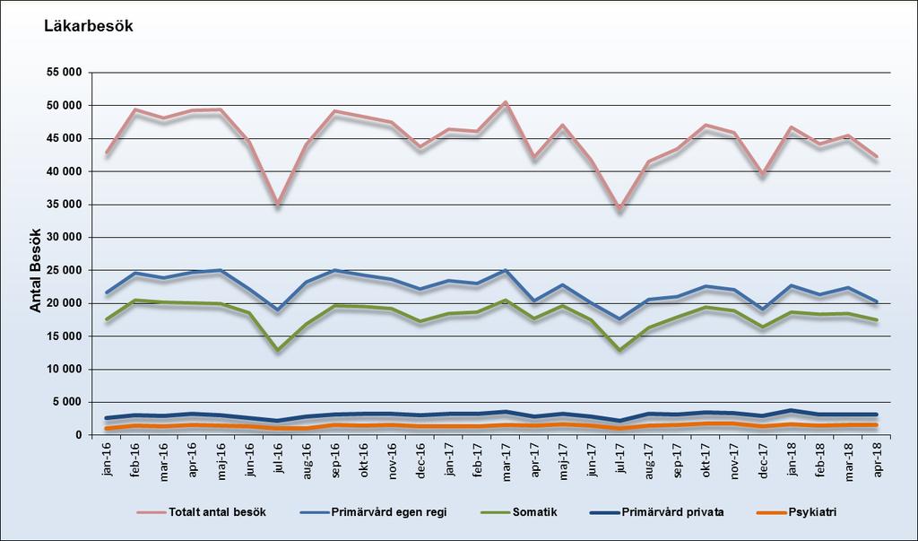 Produktion Öppenvård Besök 201804 201704 Förändring % Läkarbesök 178 508 185 049-3,5% Primärvård NLL 86 524 91 575-5,5%