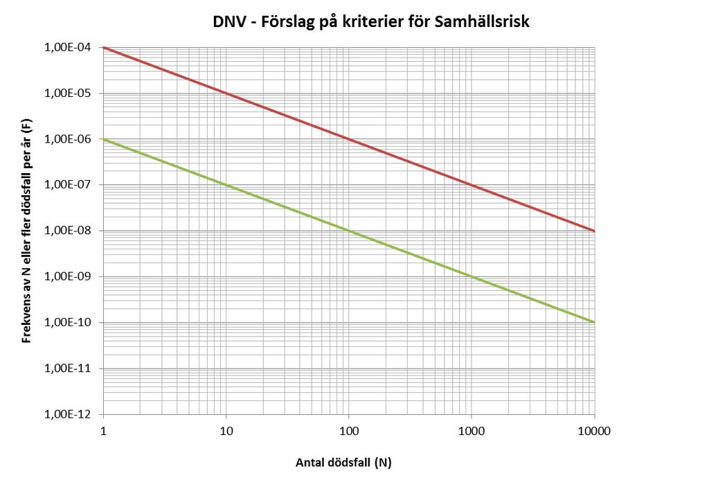 8 Figur 2 Riskkriterier för individrisk. Röd och grön linje är DNV:s förslag till övre resp. undre kriterium för individrisken. Även en diskussion för samhällsrisk sker i riskbedömningen.