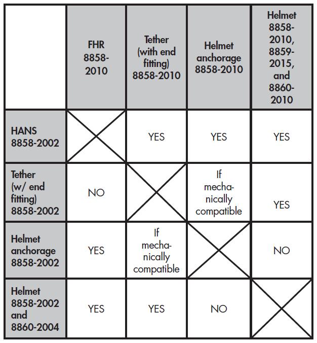 - Delar ingående i FHR ska vara FIA-godkända och finnas upptagna på FIA Technical List No 29 och List No 36, eller SFI-godkänd enligt specifikation 38.1. i kombination med SFI 31.
