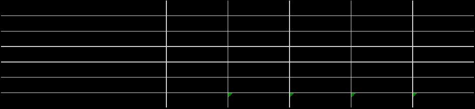 42 Resultaträkning Utfall Budget Prognos Budget Plan Plan Prognos 2016 2017 2017 2018 2019 2020 2021 Verksamhetens intäkter 182 379 138 689 140 783 141 824 145 381 149 841 153 769 Verksamhetens
