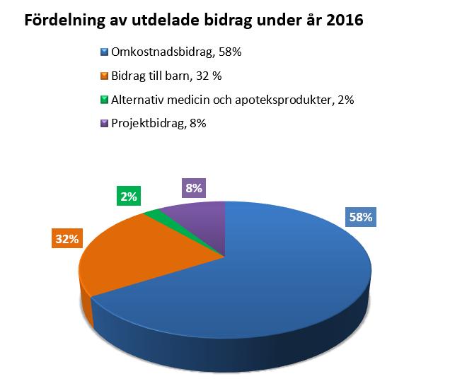 Cancerhjälpens utdelning 2016 Cancerhjälpen kunde under år 2016 hjälpa 1321 cancersjuka människor runt om i landet, varav 659 vuxna och 662 barn. Dessutom beviljades 12 stycken projektbidrag.