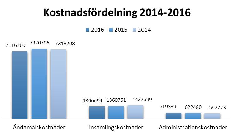 Kostnadsfördelning De tre kostnadsslag som vi delar in föreningens kostnader i är: ändamålskostnad, insamlingskostnad och administrationskostnad.