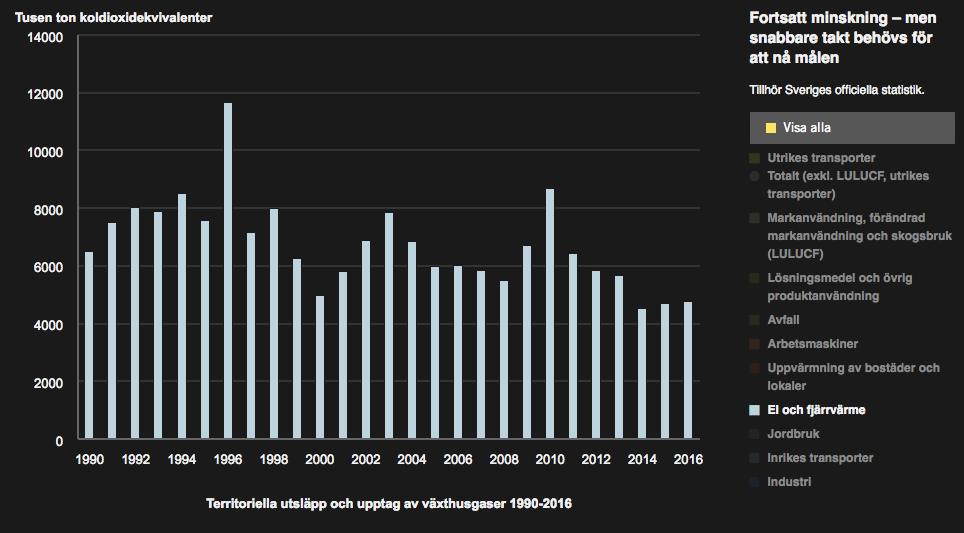 Figur 2 Territoriella utsläpp från el och fjärrvärme. Naturvårdverket (6) I Sverige består vår elproduktion till största delen av vattenkraft, kärnkraft, biobränslen och även vindkraft.