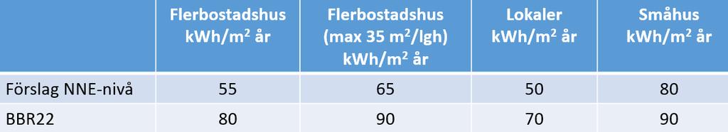 Nära-nollenergibyggnader: Förslag Kravförslag för klimatförhållanden som motsvarar Stockholm ändringar i klimatzonerna övervägs i kommande föreskriftsarbetet 28 Nära nollenergibyggande då?