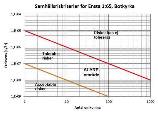 Figur 8. Riskkriterier omräknade till ca 195 m enkelsidig bebyggelse.