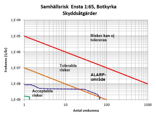 Samhällsrisknivån för området redovisas i figur 13. Figur 13.