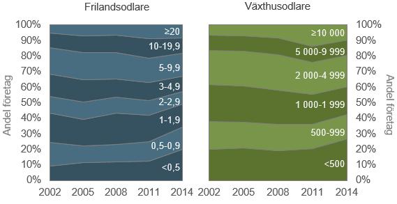 10 Statistikrapport 2017:02 medan andelen riktigt små frilandsföretag (mindre än 0,5 hektar) ökade från 9 till 20 % av det totala antalet frilandsföretag.