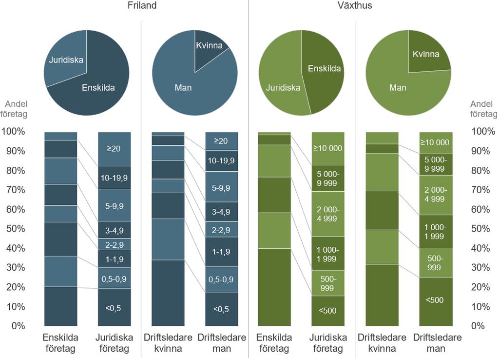 5 Statistikrapport 2017:02 Den absoluta huvuddelen av den svenska trädgårdsodlingen bedrivs i landets södra delar.