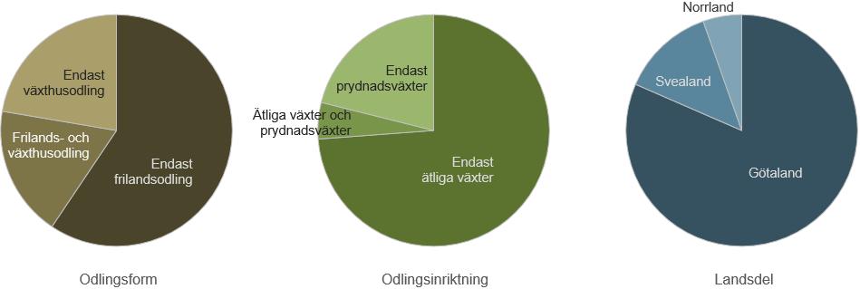 6 Statistikrapport 2017:02 Det genomsnittliga antalet sysselsatta var 13,9 personer per hektar för de företag som uteslutande ägnade sig åt växthusodling, medan motsvarande antal var 0,8 för de