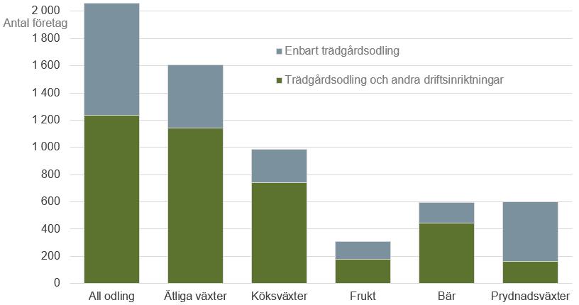 7 Statistikrapport 2017:02 Figur D. Specialisering på trädgårdsodling inom respektive odlingsinriktning 2014.