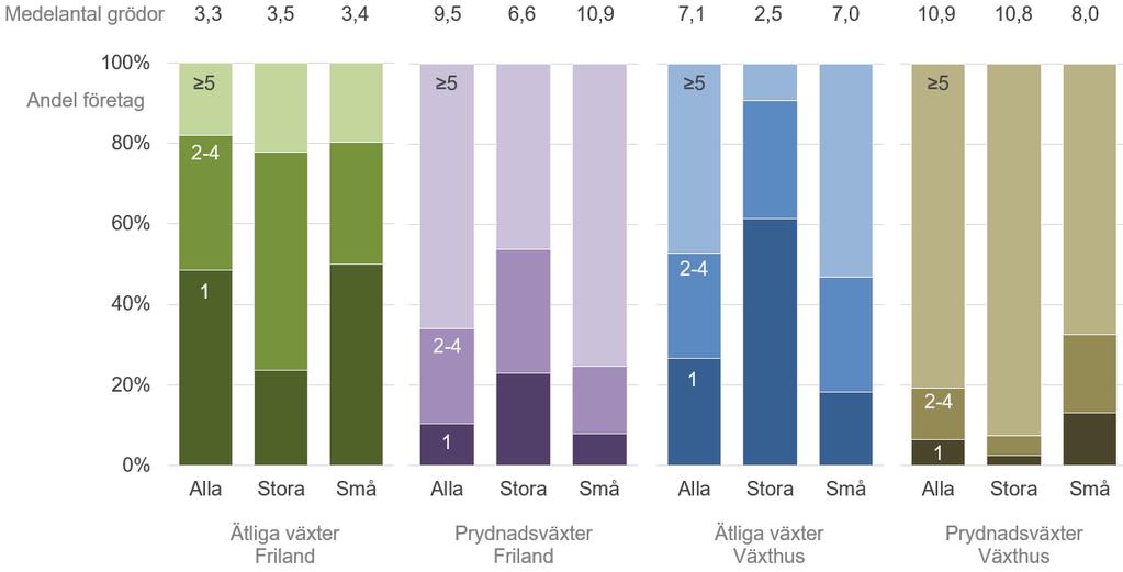 9 Statistikrapport 2017:02 Figur F. Antal grödor odlade i svenska trädgårdsföretag 2014, uppdelat på odlingsinriktning, odlingsform och storleksklass på företagen.