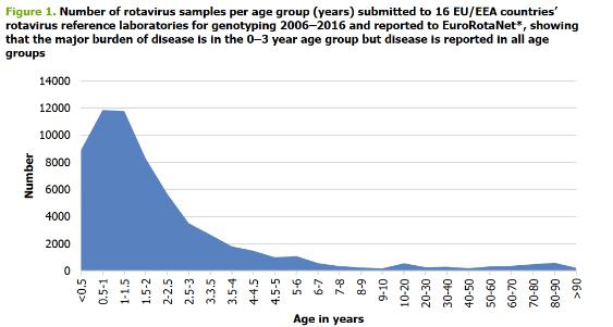 Rotavirus Smitta: fekalt oralt från person till person Drabbar små barn, kan