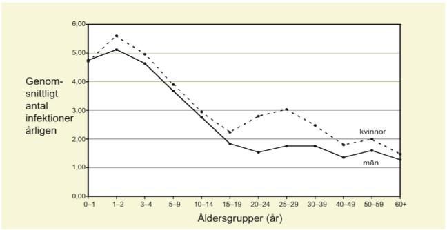 Barn och infektioner 90 % är virusinfektioner Vintertid 80 % av barn under 6 år har någon infektion 93 % av barn vid 18 månaders ålder har någon