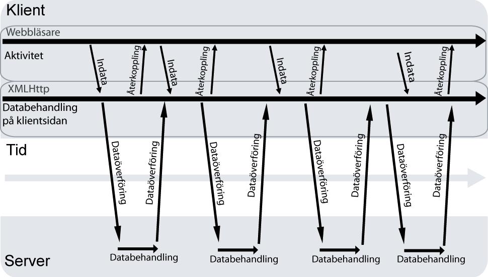 sidbaserade modellen (som används i den traditionella webbapplikationsmodellen, jfr kap 2.1) då man kan uppdatera och förändra delar av gränssnittet utan att behöva skicka hela sidan till servern.