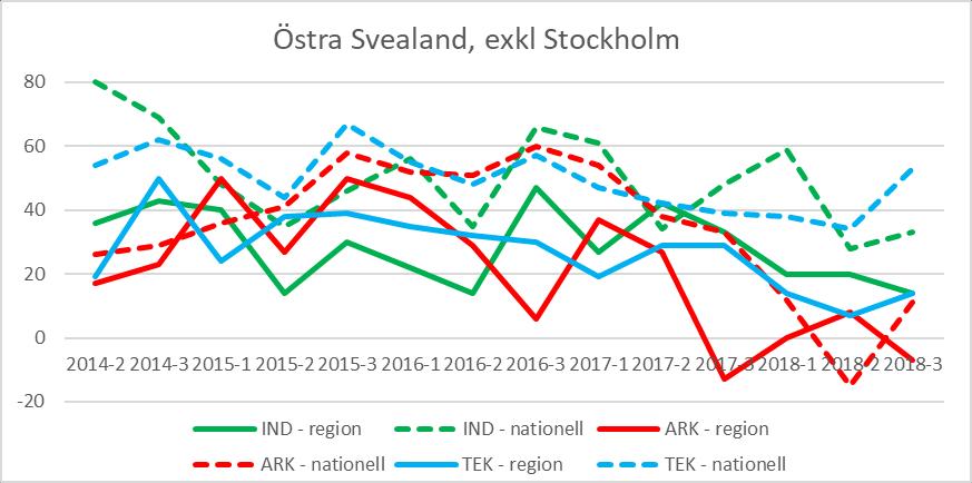 Östra Svealand, exklusive Stockholm (Uppland, Södermanland) Diagram 23: Förväntningar på orderlägets utveckling i regionen (heldraget) jämfört med riket (streckat), per verksamhetsområde.