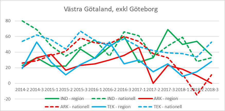 Västra Götaland, exklusive Göteborg (Dalsland, Bohuslän, Västergötland) Diagram 25: Förväntningar på orderlägets utveckling i regionen (heldraget) jämfört med riket (streckat), per verksamhetsområde.