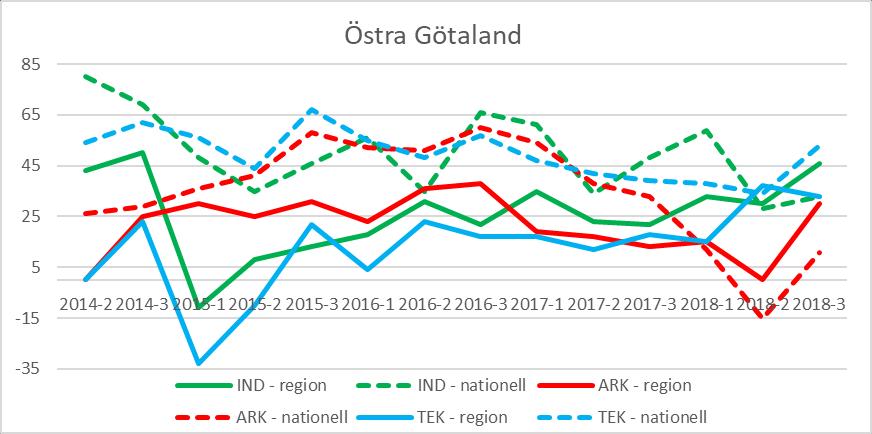Östra Götaland (Östergötland, Småland, Gotland, Öland) Diagram 27: Förväntningar på orderlägets utveckling i regionen (heldraget) jämfört med riket (streckat), per verksamhetsområde.