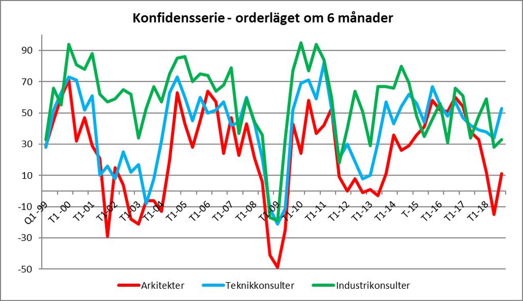 Diagram 3: Orderstocksutveckling för arkitekt- och teknikkonsultföretag respektive industrikonsultföretag. Avser förändring av orderstocksindex i procent jämfört med samma period förra året.