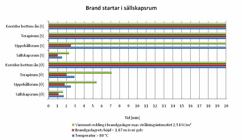 8.2 Argos Diagrammen nedan visar tid till kritiska förhållanden. Fulla staplar indikerar att kritiska förhållanden inte uppnås innan simuleringen är avslutad. [S]=stängd dörrar, [Ö]=öppna dörrar.