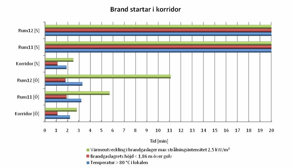 Diagram 8: Tider till kritiska förhållanden vid brand i korridor. Full stapel innebär att kritiska förhållanden inte inträffar under simuleringstiden.