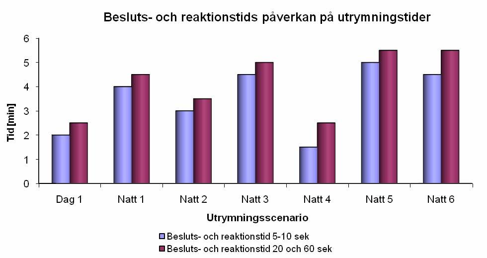 8.3 Utrymningstider Diagram 10: Total utrymningstid inklusive 1 min varseblivningstid (motsvarande brandlarmets aktiveringstid).