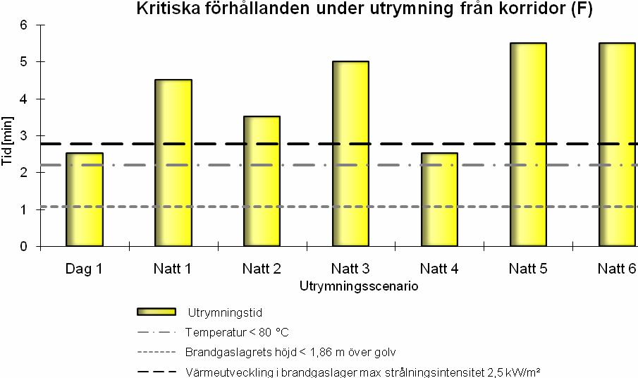 Diagram 11: Utrymningstider jämförda med kritiska förhållanden vid brand i korridor Som framgår av diagram 11 är det i