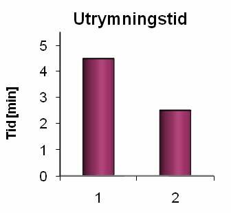 10.2 Validering av åtgärder som bör genomföras 10.2.1 Extra personal nattetid Att ha en extra vårdare på hemmet nattetid skulle enligt simuleringar i ERM förkorta utrymningstiden med nästan en minut