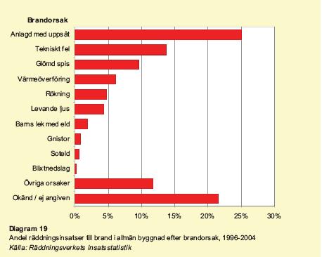 Bilaga 4: Statistik Brandorsak För att få en idé av vilka de mest troliga brandscenarion som kan drabba Linnéagården är, så har statistik från räddningsverket använts.