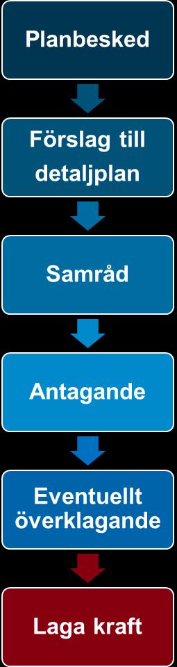 TILLÄGG TILL PLANBESKRIVNING Bakgrund Föreslagen ändring av detaljplan TILLÄGG TILL GENOMFÖRANDEBESKRIVNING Organisatoriska frågor Konsekvenser av planens