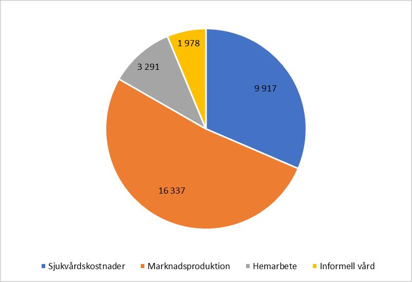 FIGUR 1 TOTALA KOSTNADER FÖR RÖKNING ÅR 2015