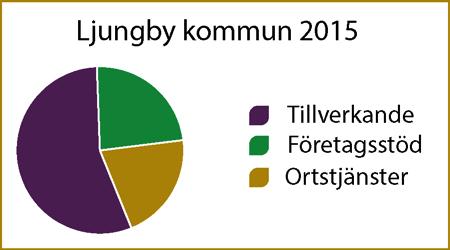 Arbetsmarknad, näringsliv och kompetensförsörjning En fungerande arbetsmarknad där arbetstagare och arbetsgivare möts, och där utbud och efterfrågan matchas mot varandra, är viktig för att en kommun
