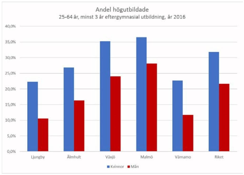 Kompetensförsörjning Att matcha utbud och efterfrågan på arbetskraft är inte helt enkelt i en mindre arbetsmarknad som Ljungby.