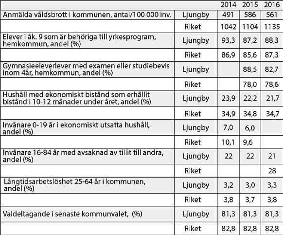 Social hållbarhet Ett socialt hållbart samhälle är ett demokratiskt samhälle där vi tillåter alla som lever och verkar i kommunen att delta i samhällsutvecklingen.